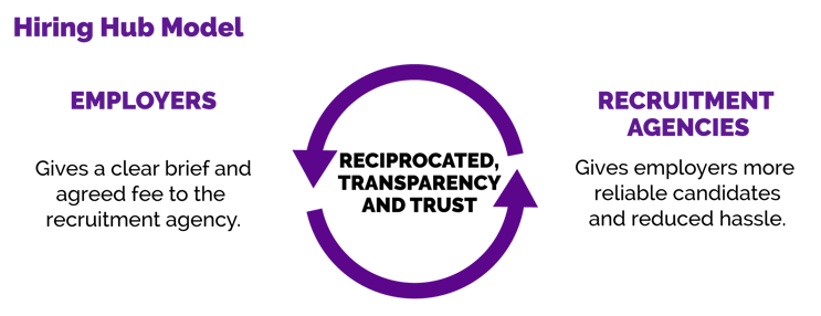 Hiring Hub Model